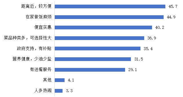 2024年北京统计局调研：超半数受访老人有养老助餐服务需求